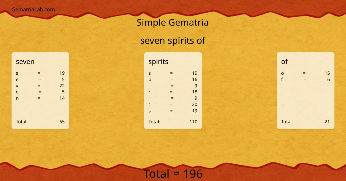 seven spirits of in simple Gematria